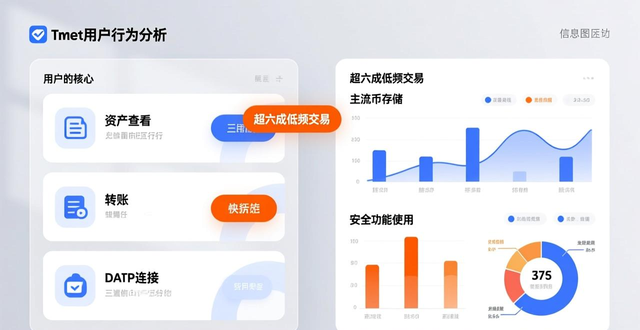 imToken用户行为分析_深入分析imToken正版网站的投资者行为概况_数字资产管理趋势