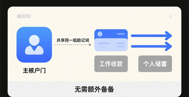 管理数字资产账户_隔离风险资金分类_如何在im钱包中创建和管理多个账户？